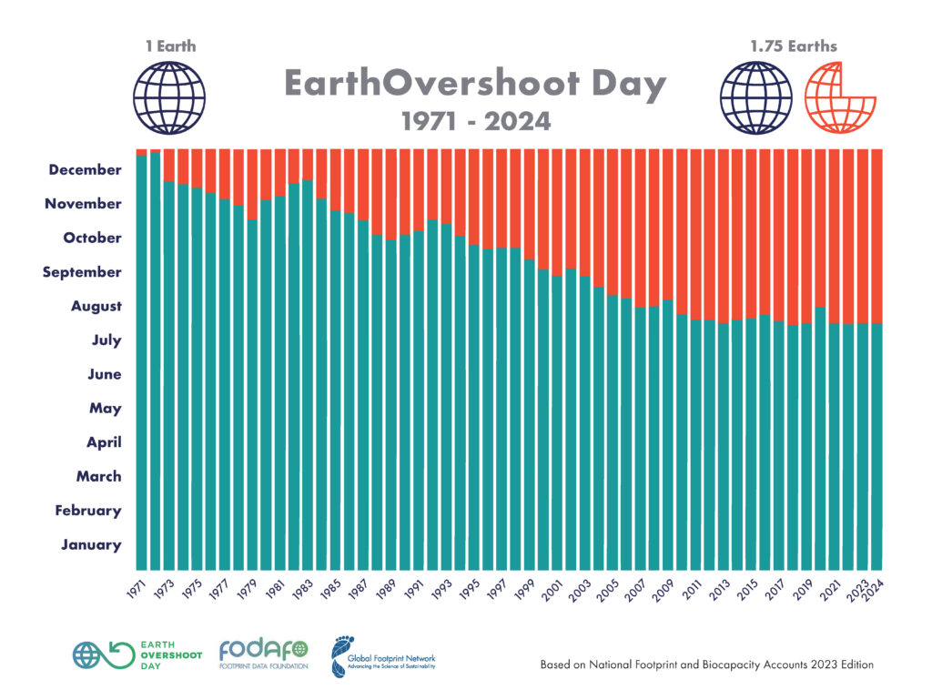 earth overshoot day